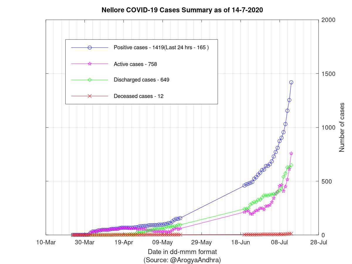 Nellore COVID-19 Cases Summary as of 14-Jul-2020