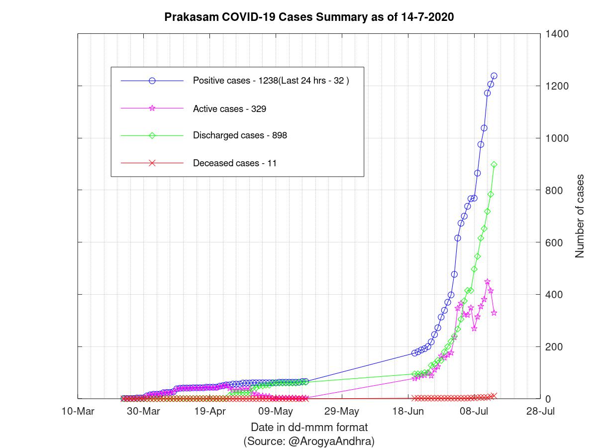 Prakasam COVID-19 Cases Summary as of 14-Jul-2020