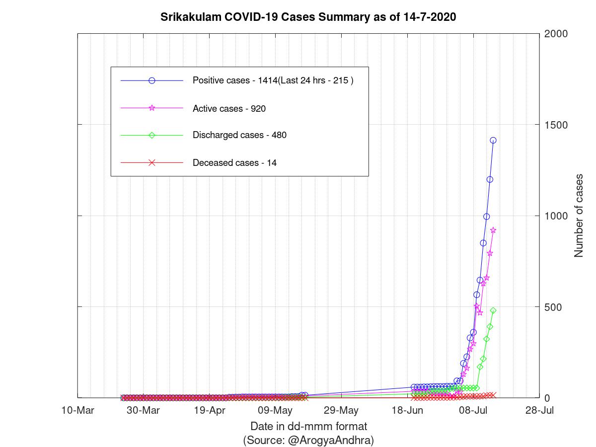 Srikakulam COVID-19 Cases Summary as of 14-Jul-2020