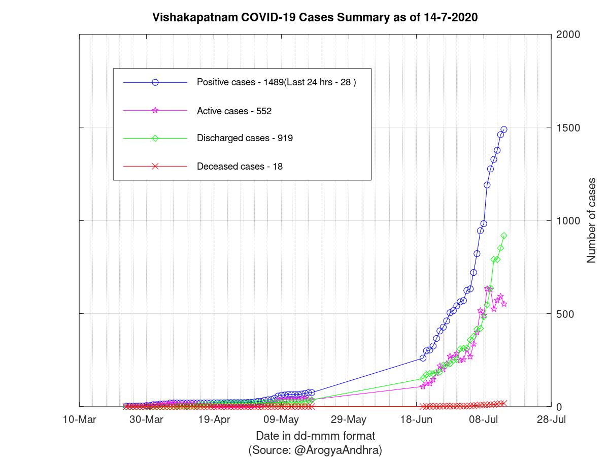 Vishakapatnam COVID-19 Cases Summary as of 14-Jul-2020