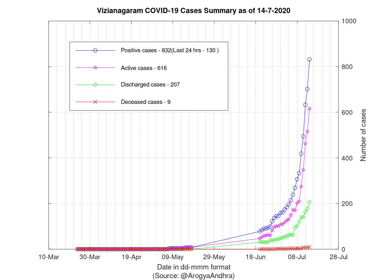 Vizianagaram COVID-19 Cases Summary as of 14-Jul-2020