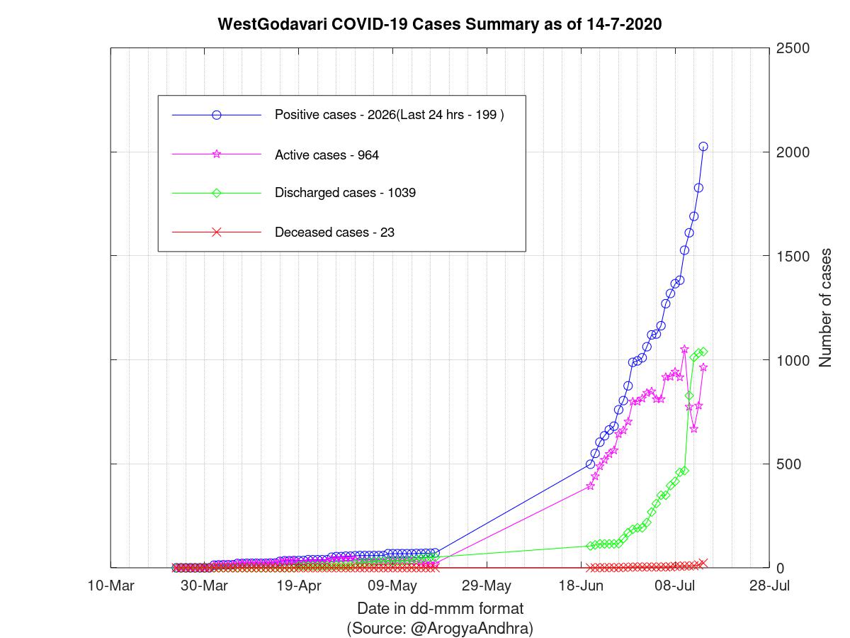 WestGodavari COVID-19 Cases Summary as of 14-Jul-2020