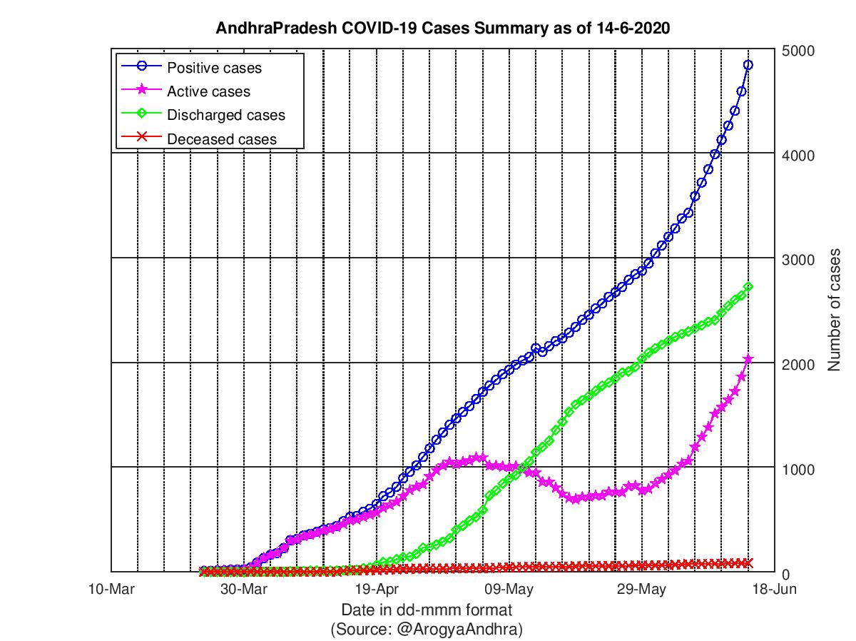 AndhraPradesh COVID-19 Cases Summary as of 14-Jun-2020