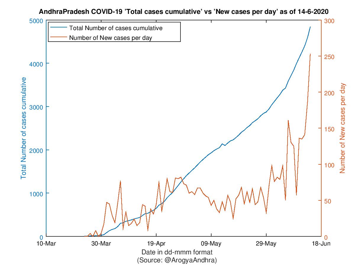AndhraPradesh COVID-19 Cases Summary as of 14-Jun-2020