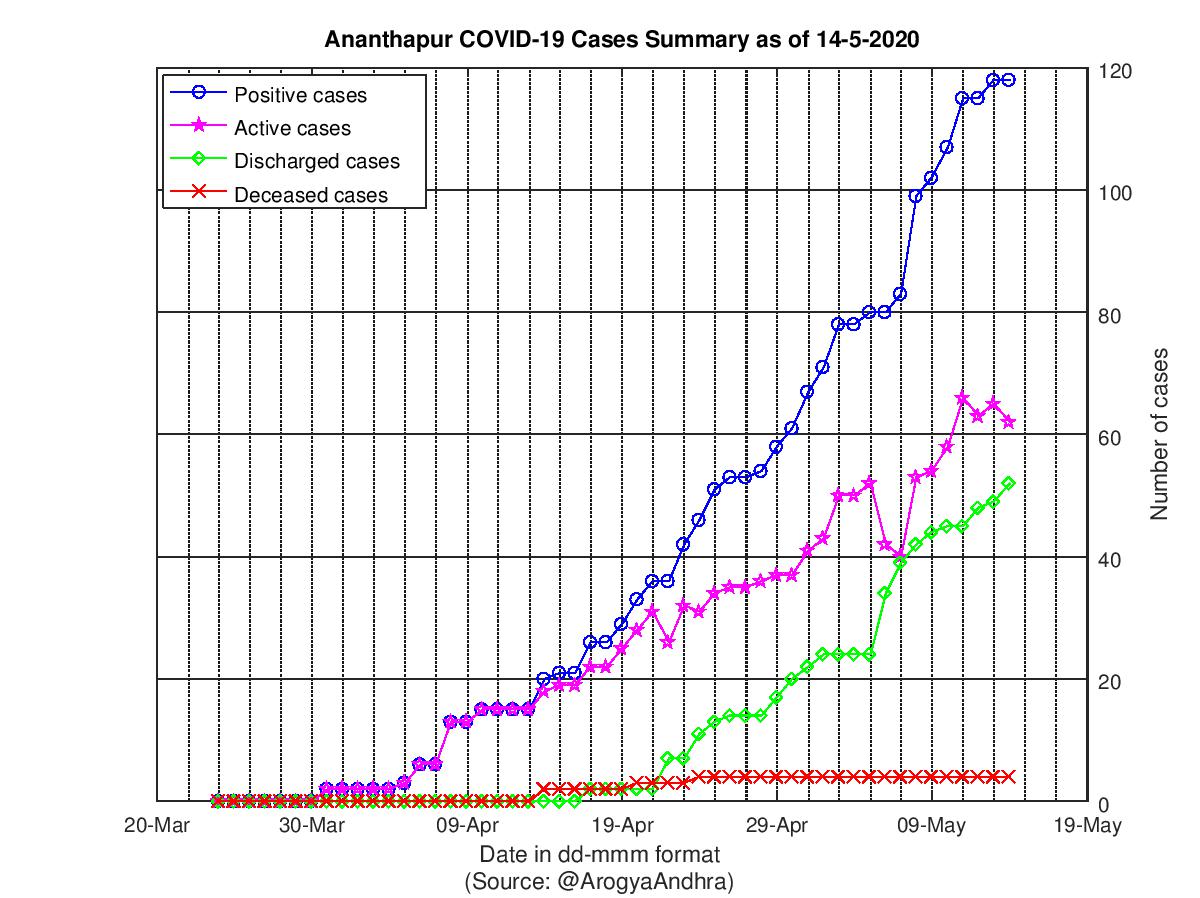 Ananthapur COVID-19 Cases Summary as of 14-May-2020