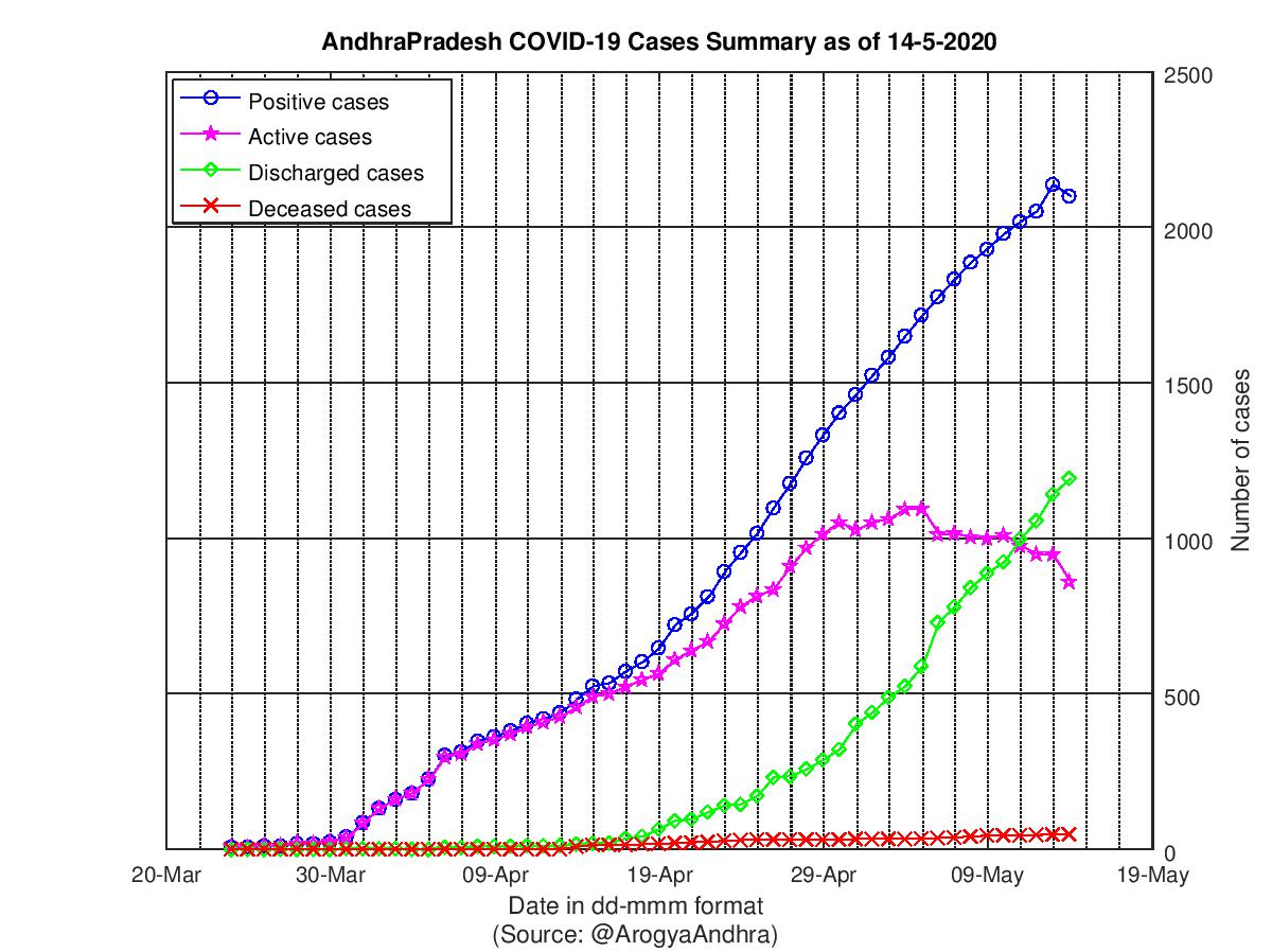 AndhraPradesh COVID-19 Cases Summary as of 14-May-2020