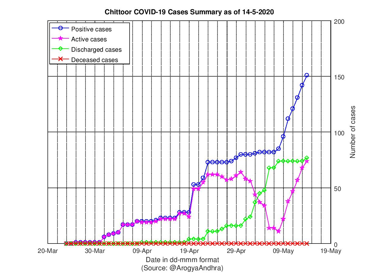 Chittoor COVID-19 Cases Summary as of 14-May-2020