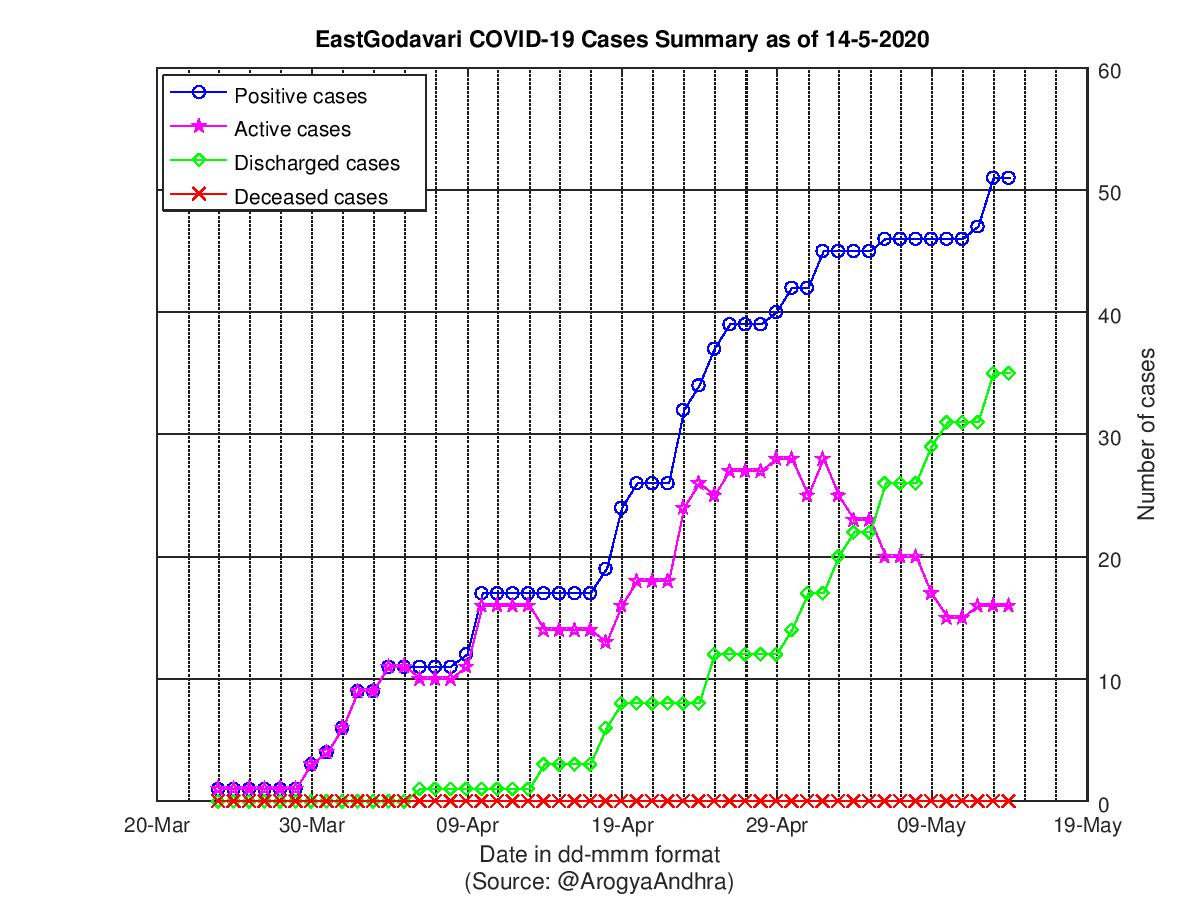 EastGodavari COVID-19 Cases Summary as of 14-May-2020