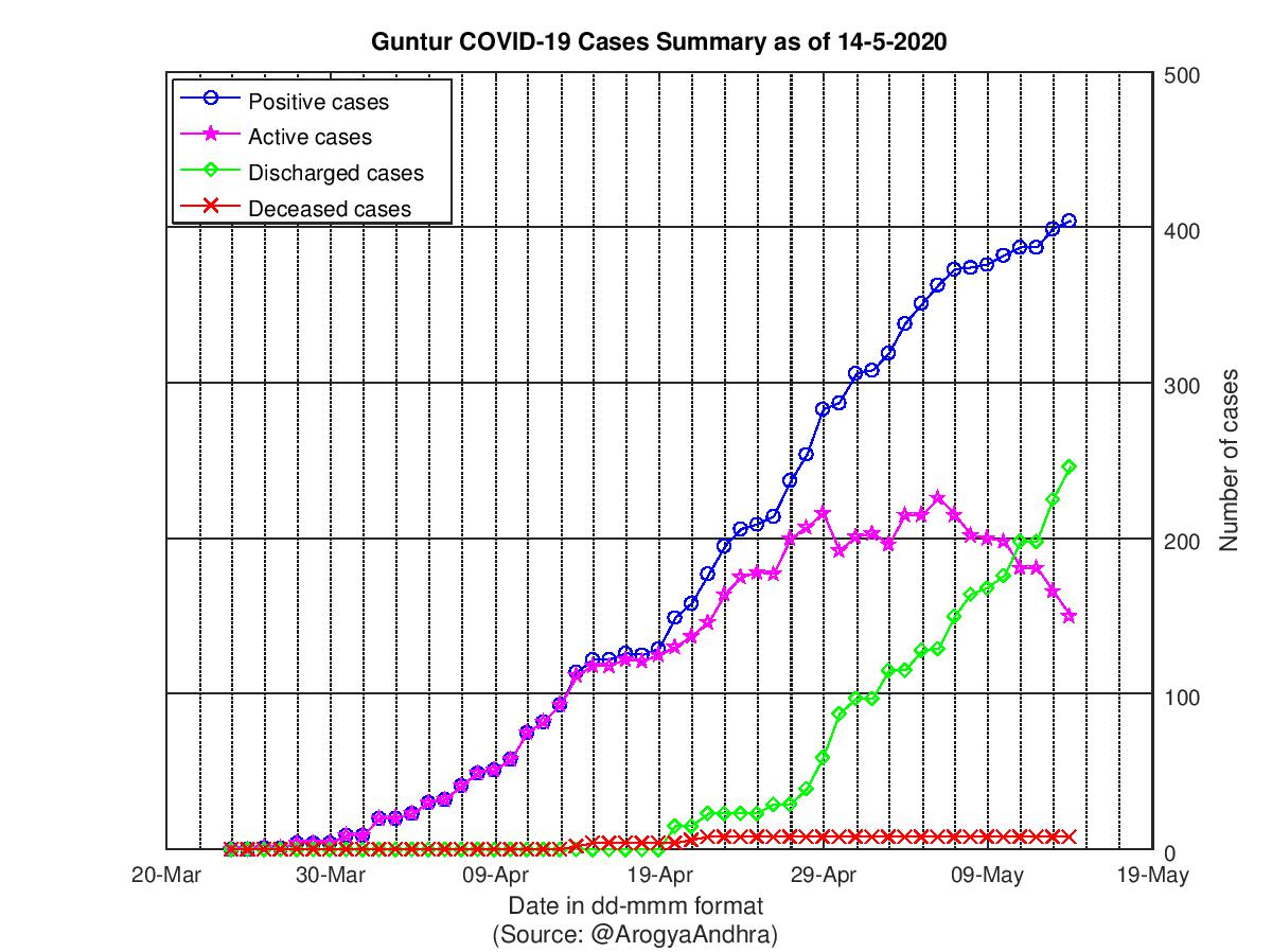 Guntur COVID-19 Cases Summary as of 14-May-2020