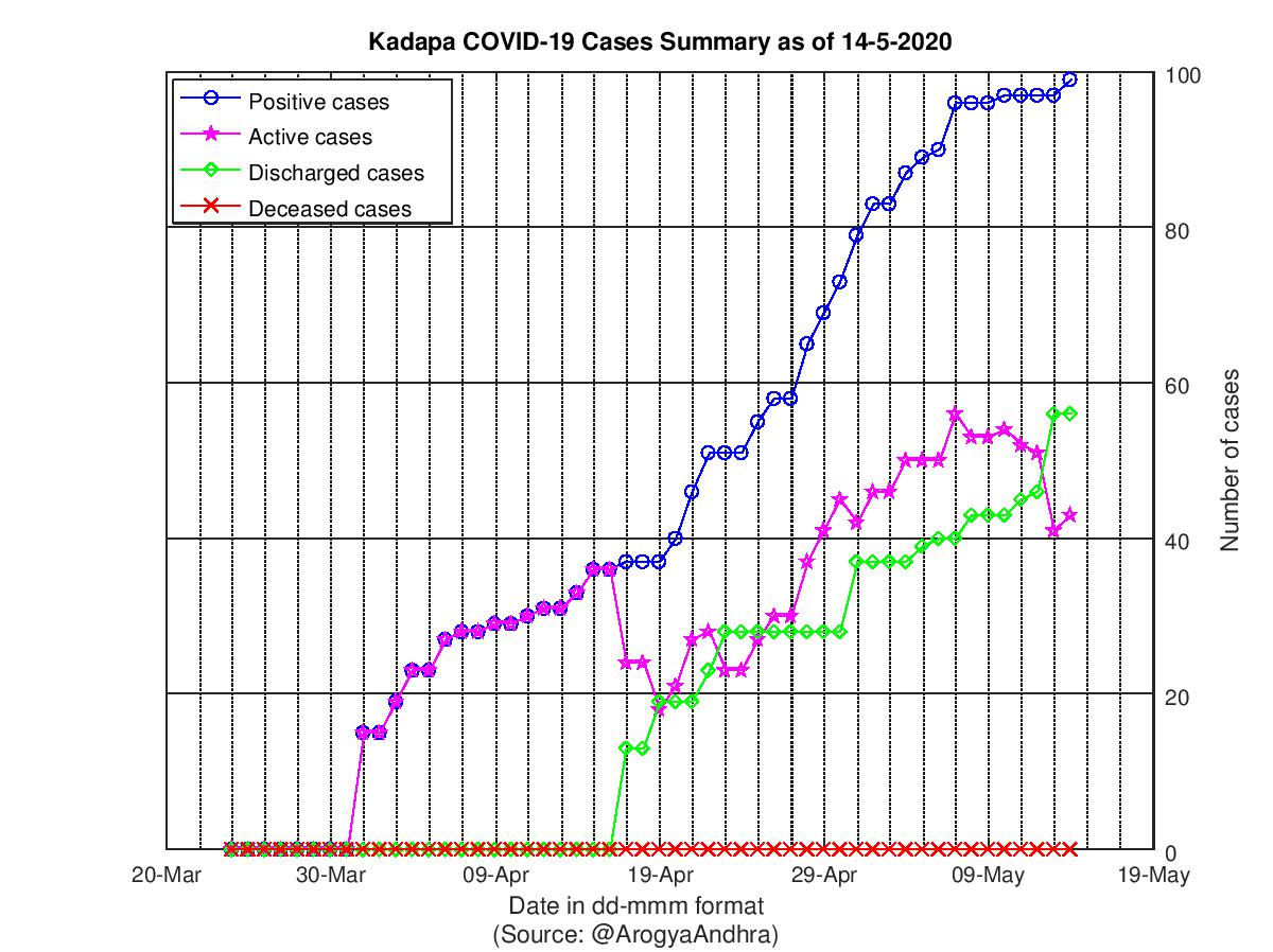 Kadapa COVID-19 Cases Summary as of 14-May-2020