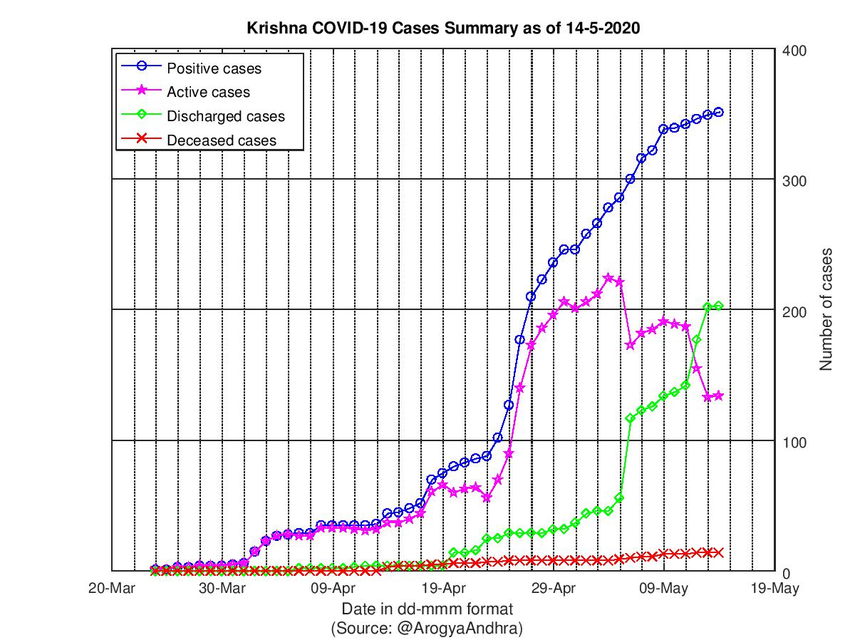 Krishna COVID-19 Cases Summary as of 14-May-2020