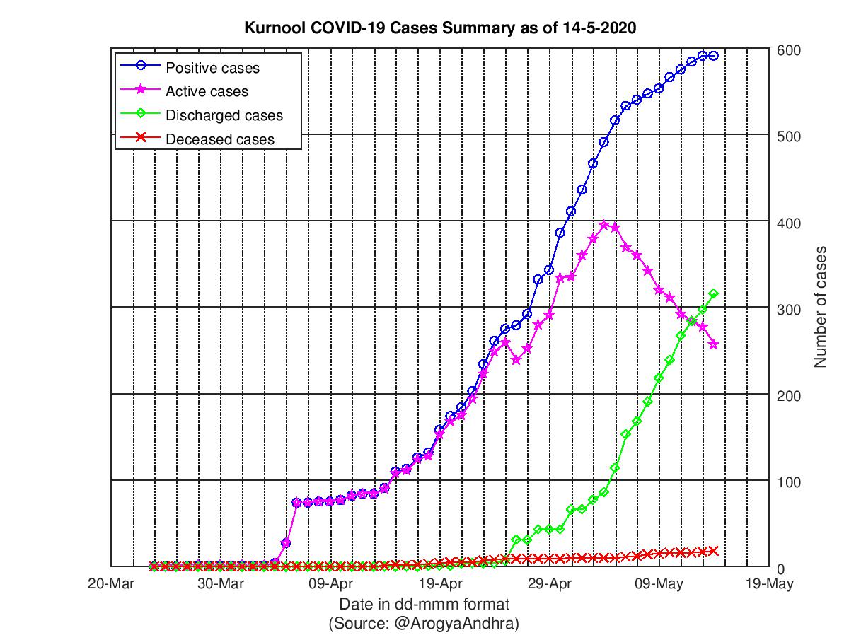 Kurnool COVID-19 Cases Summary as of 14-May-2020