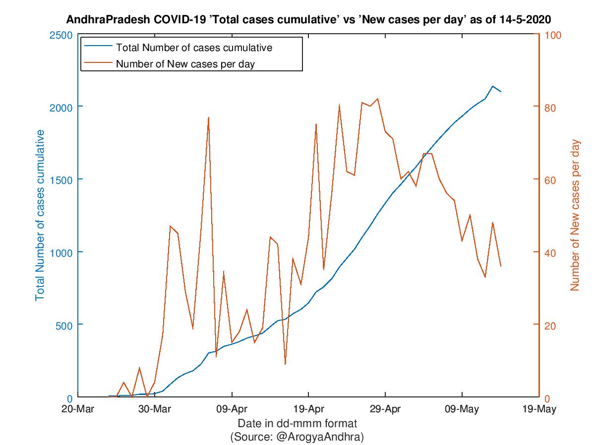 AndhraPradesh COVID-19 Cases Summary as of 14-May-2020