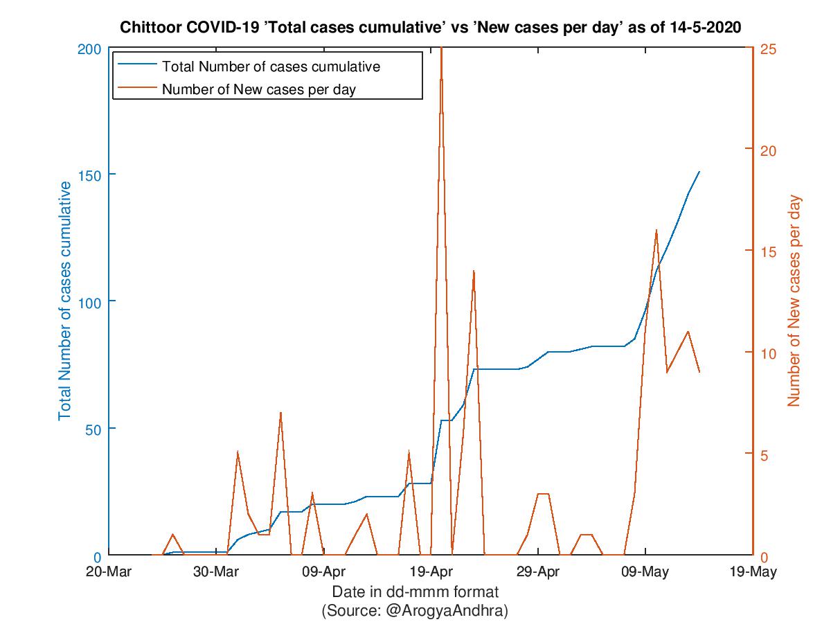 Chittoor COVID-19 Cases Summary as of 14-May-2020