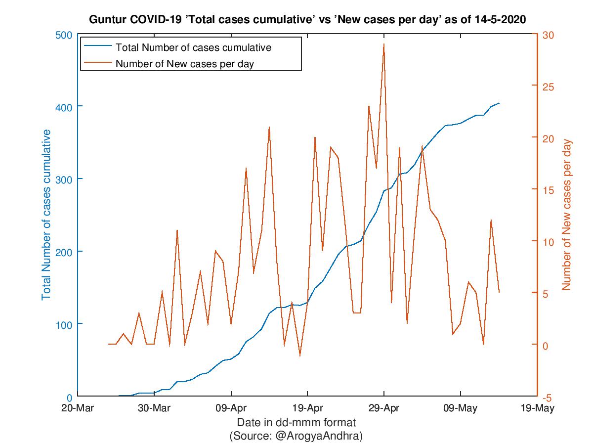 Guntur COVID-19 Cases Summary as of 14-May-2020