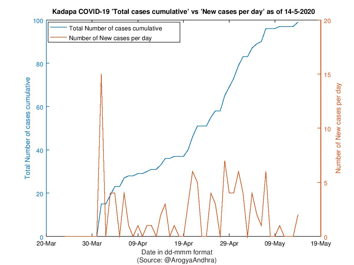 Kadapa COVID-19 Cases Summary as of 14-May-2020