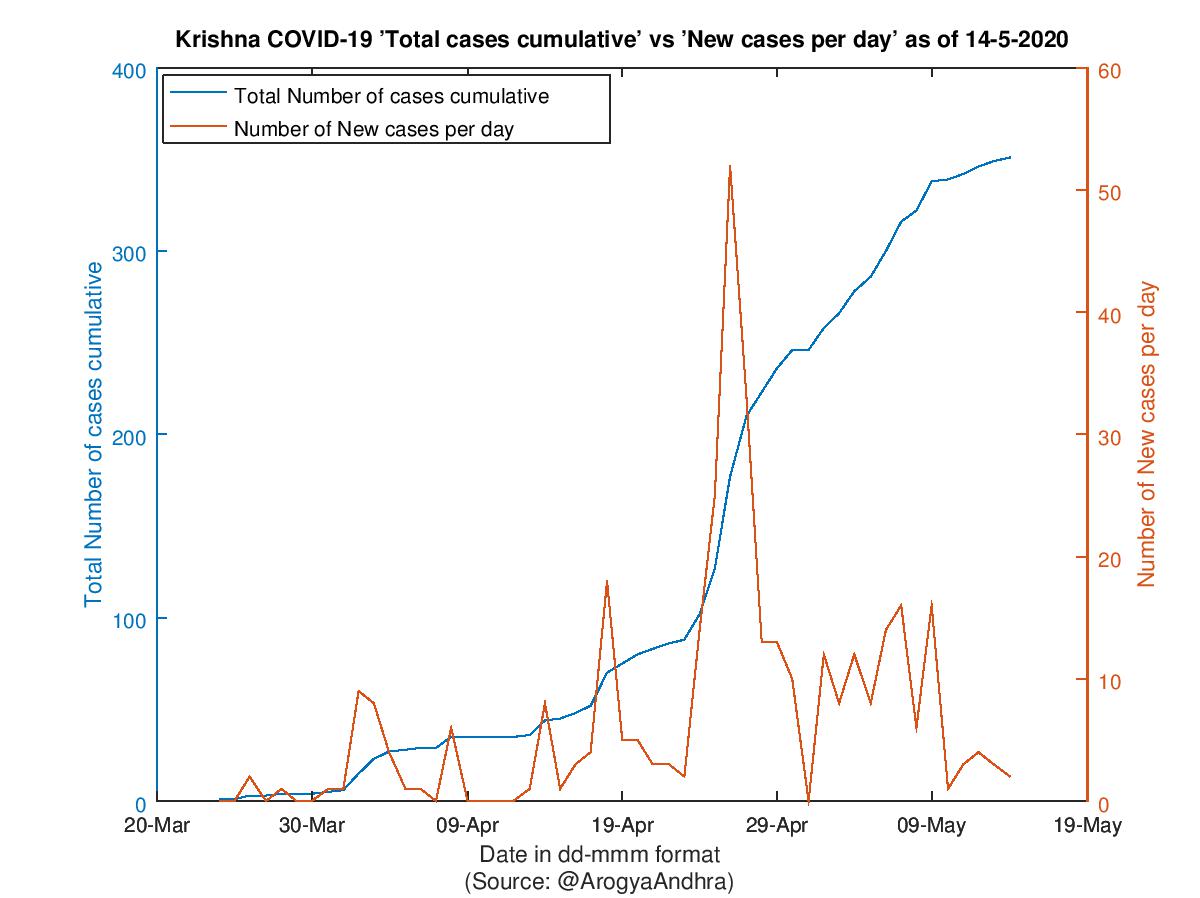 Krishna COVID-19 Cases Summary as of 14-May-2020