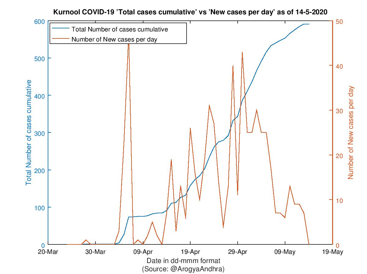 Kurnool COVID-19 Cases Summary as of 14-May-2020