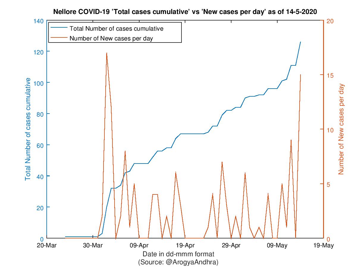 Nellore COVID-19 Cases Summary as of 14-May-2020