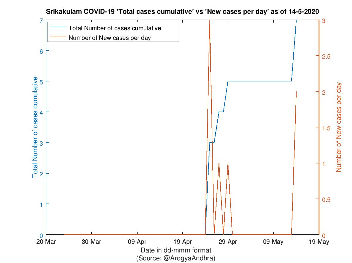 Srikakulam COVID-19 Cases Summary as of 14-May-2020