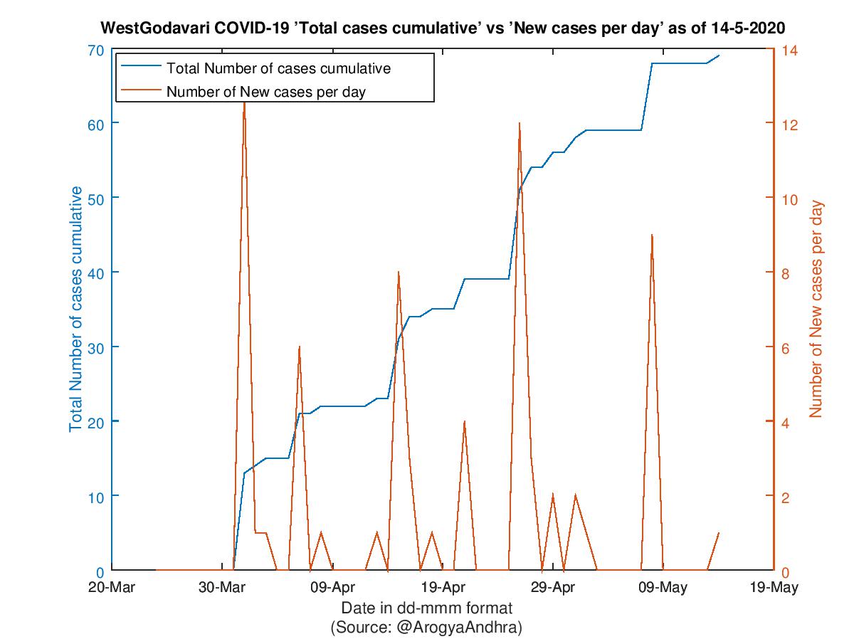 WestGodavari COVID-19 Cases Summary as of 14-May-2020