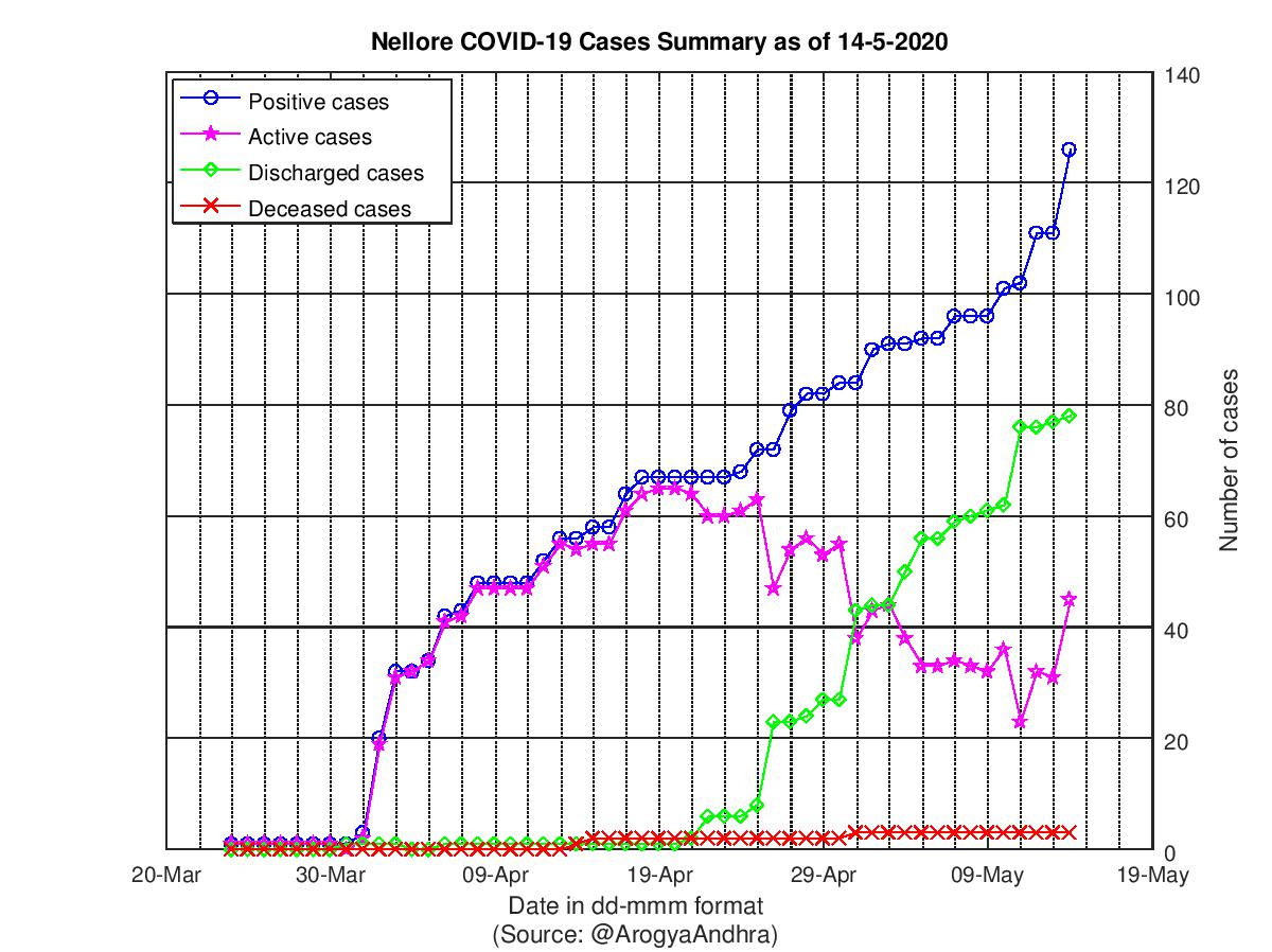 Nellore COVID-19 Cases Summary as of 14-May-2020