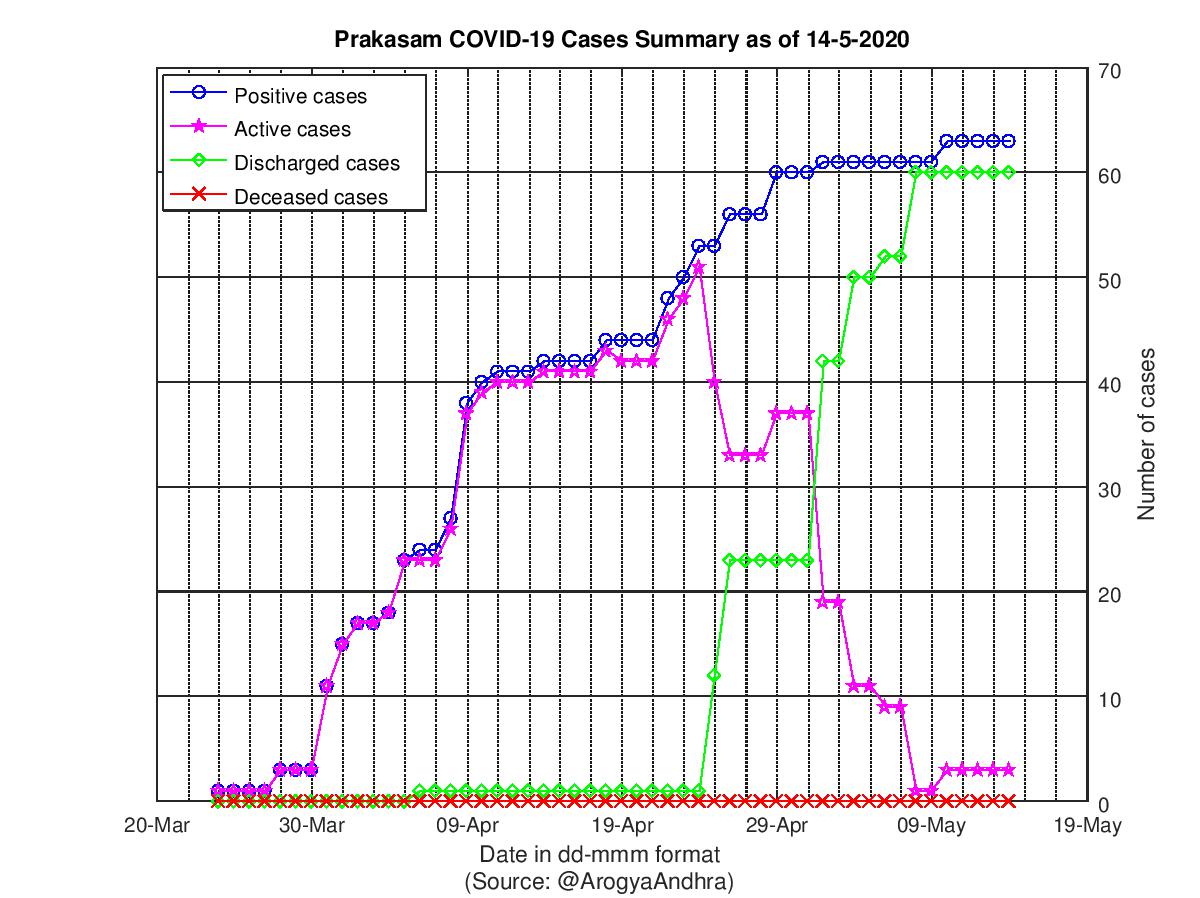 Prakasam COVID-19 Cases Summary as of 14-May-2020