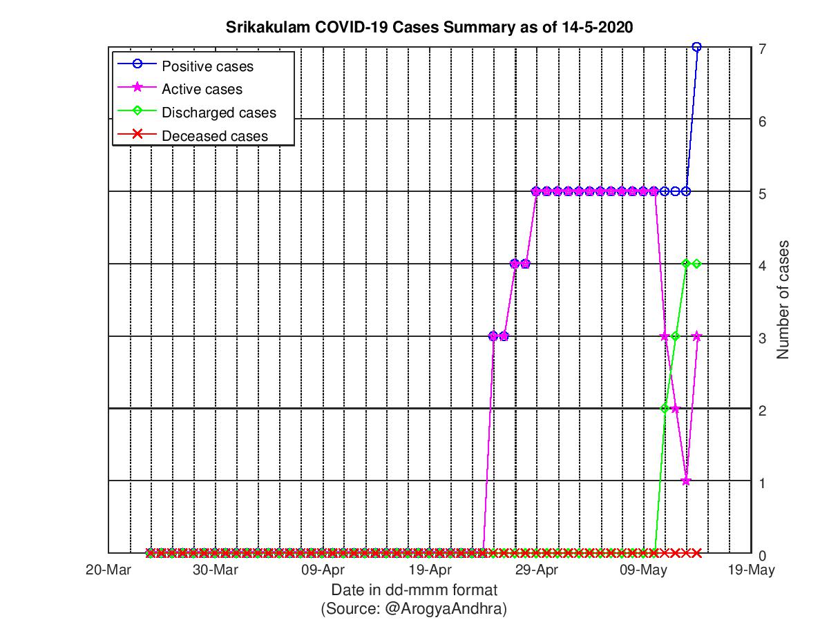 Srikakulam COVID-19 Cases Summary as of 14-May-2020