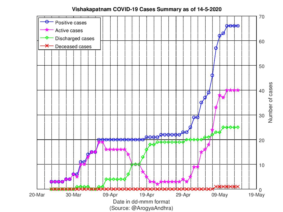 Vishakapatnam COVID-19 Cases Summary as of 14-May-2020