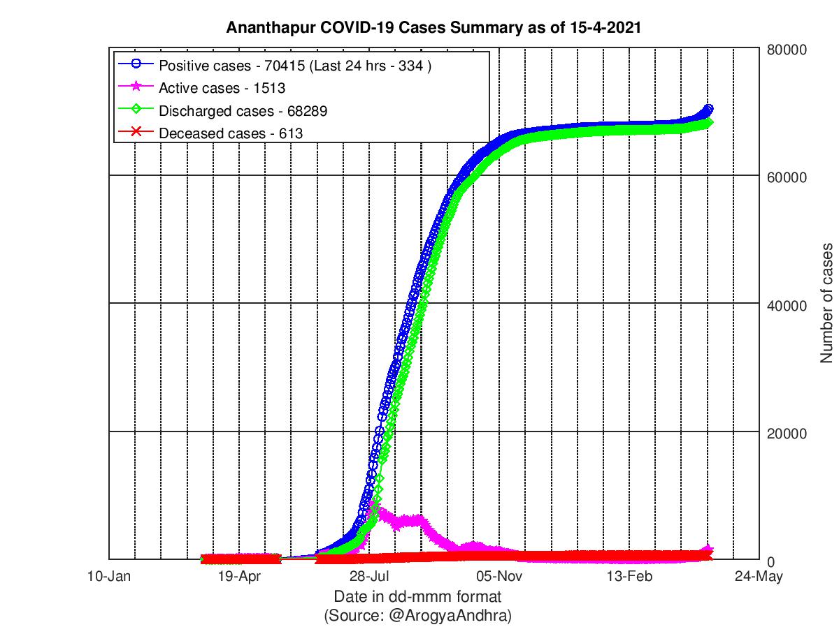 Ananthapur COVID-19 Cases Summary as of 15-Apr-2021