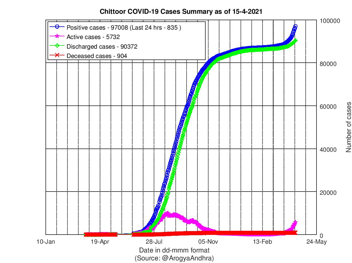 Chittoor COVID-19 Cases Summary as of 15-Apr-2021