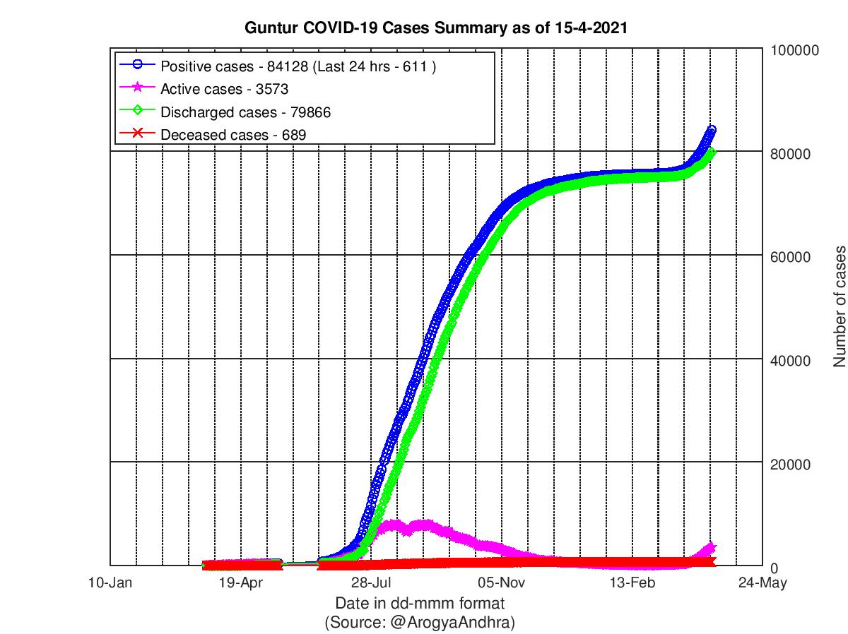 Guntur COVID-19 Cases Summary as of 15-Apr-2021