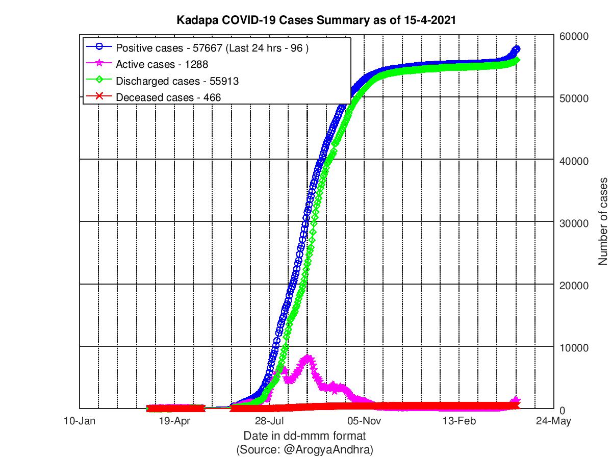 Kadapa COVID-19 Cases Summary as of 15-Apr-2021