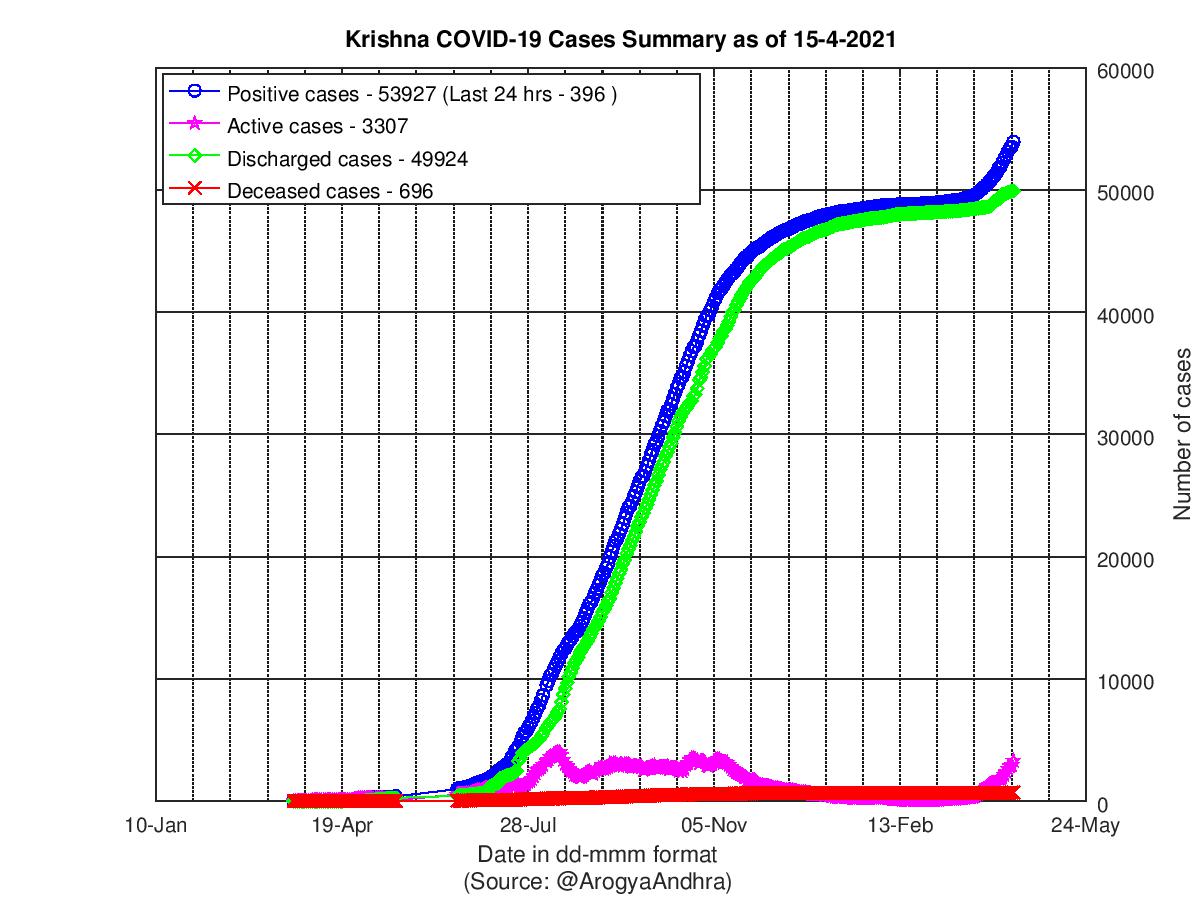 Krishna COVID-19 Cases Summary as of 15-Apr-2021