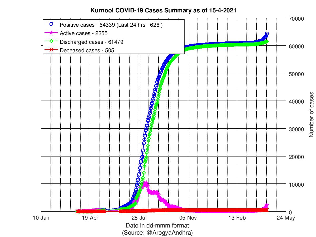 Kurnool COVID-19 Cases Summary as of 15-Apr-2021