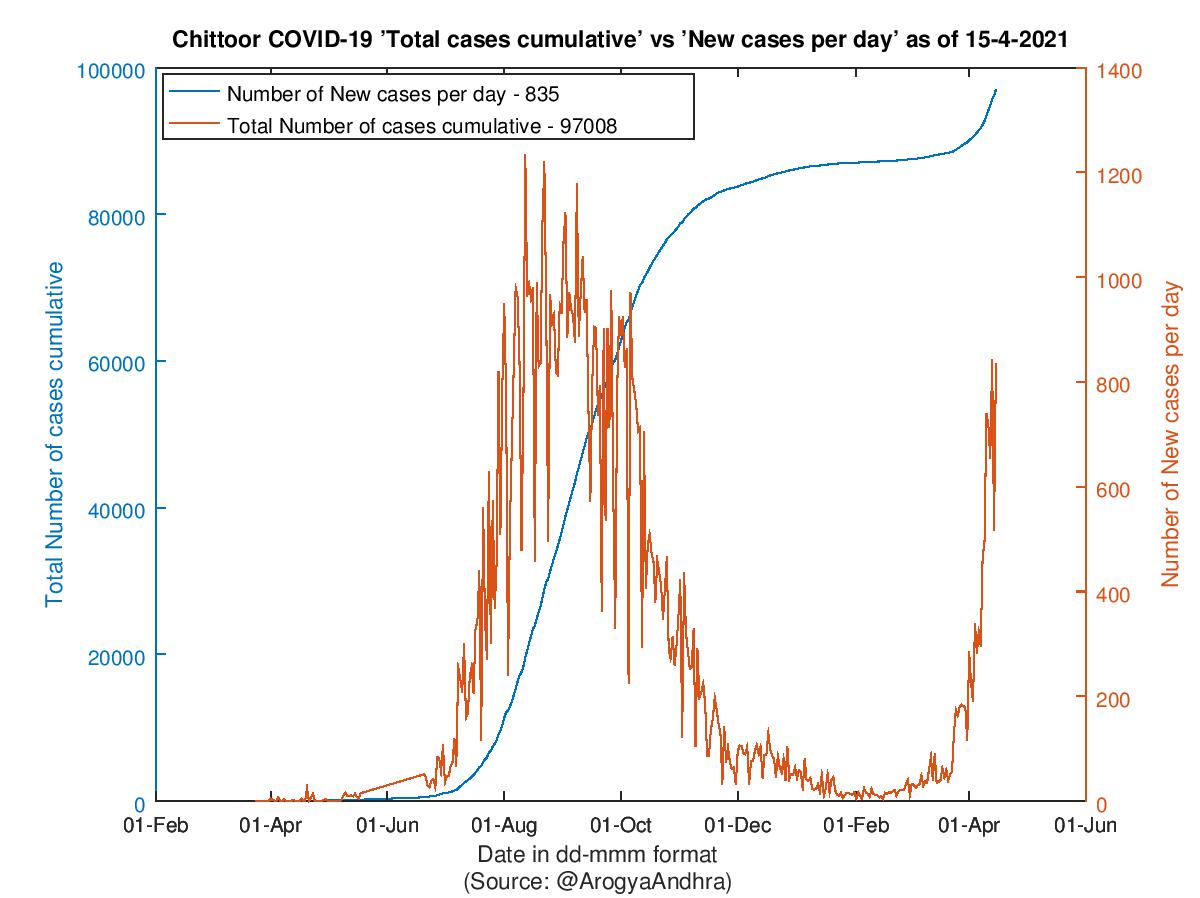 Chittoor COVID-19 Cases Summary as of 15-Apr-2021