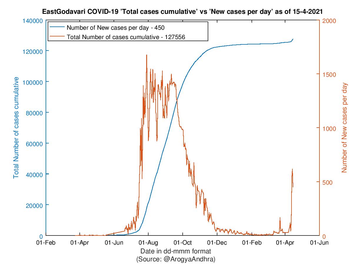 EastGodavari COVID-19 Cases Summary as of 15-Apr-2021