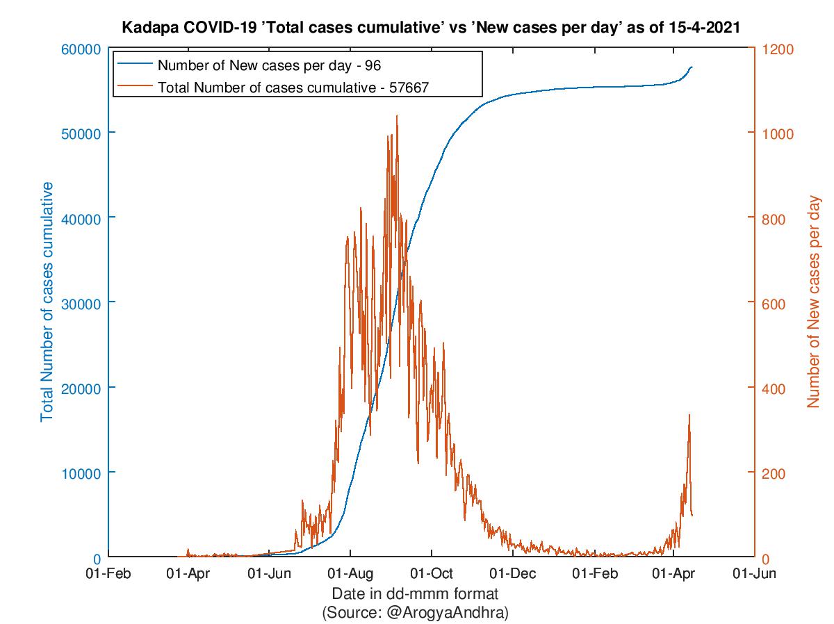 Kadapa COVID-19 Cases Summary as of 15-Apr-2021