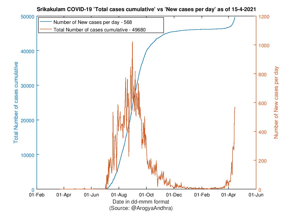 Srikakulam COVID-19 Cases Summary as of 15-Apr-2021