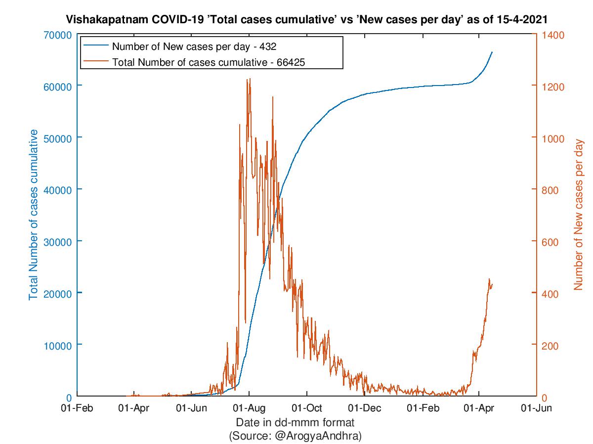 Vishakapatnam COVID-19 Cases Summary as of 15-Apr-2021