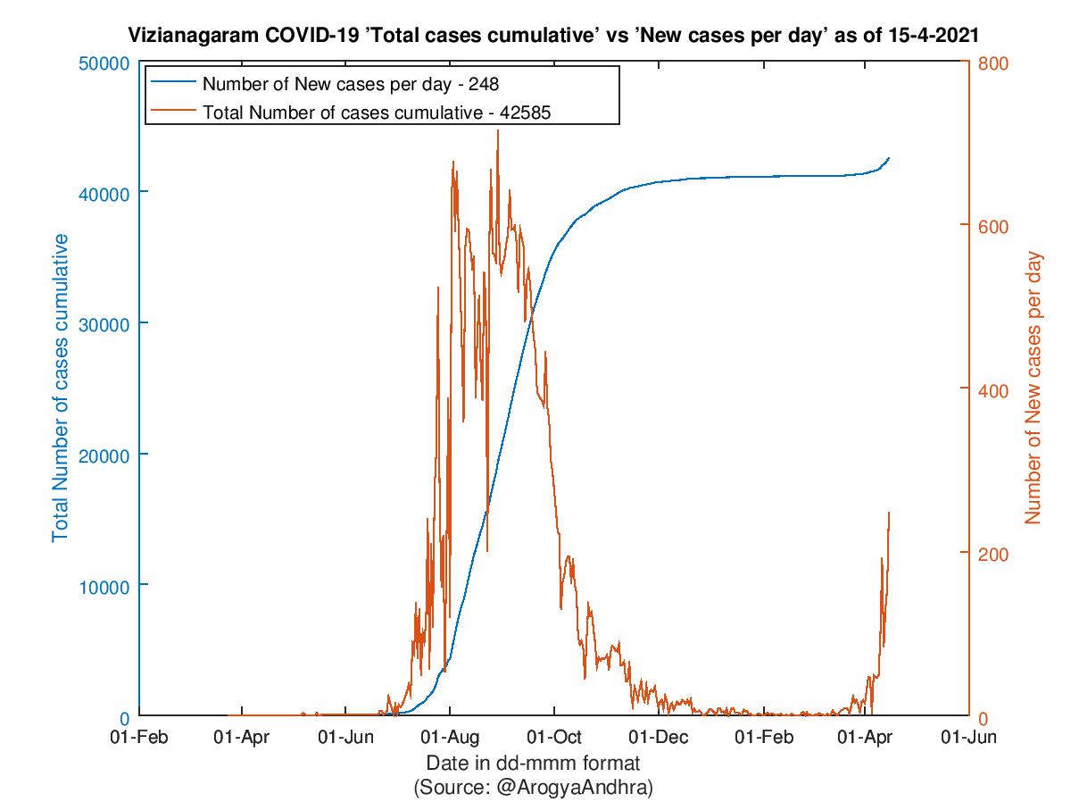 Vizianagaram COVID-19 Cases Summary as of 15-Apr-2021