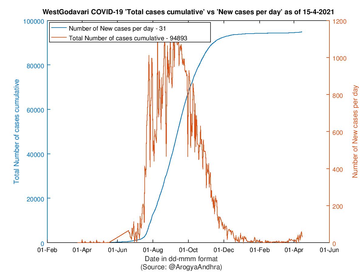 WestGodavari COVID-19 Cases Summary as of 15-Apr-2021