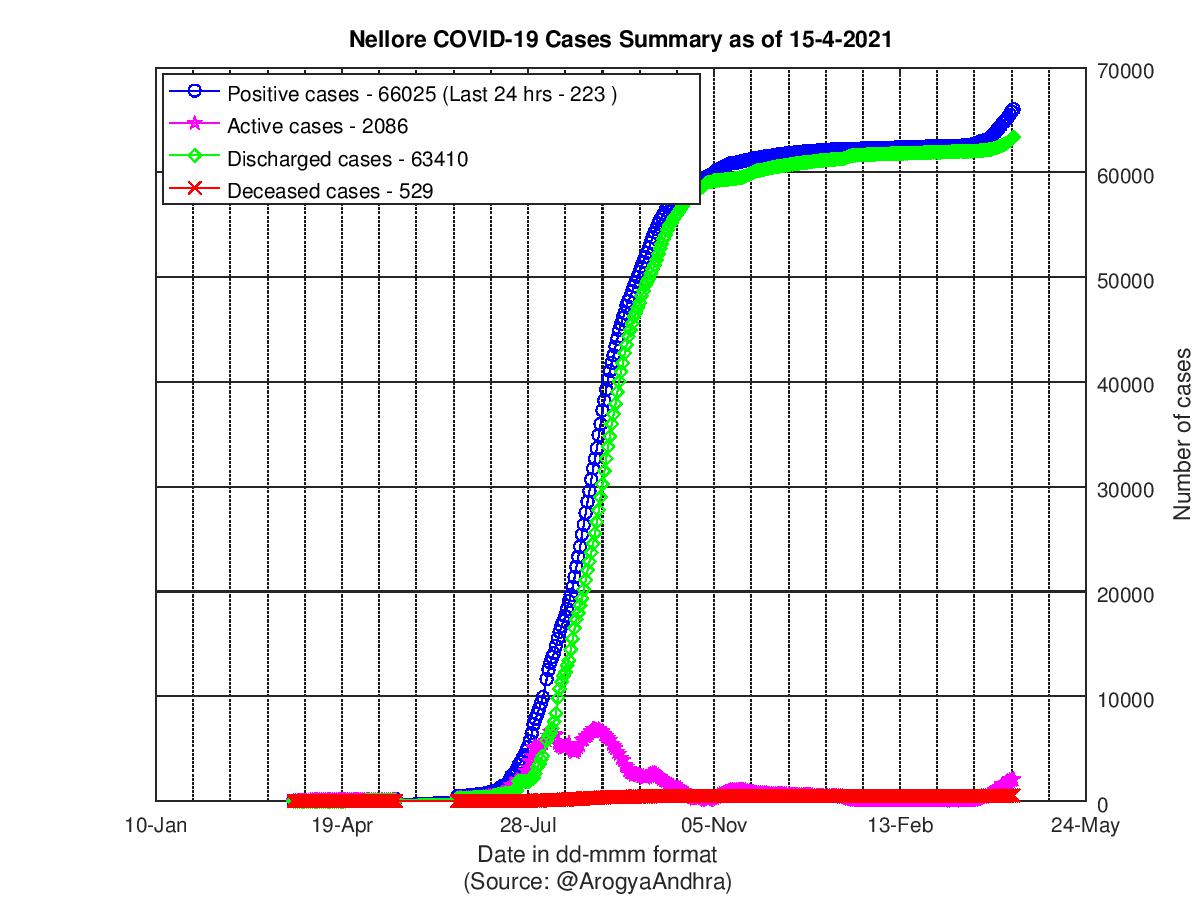 Nellore COVID-19 Cases Summary as of 15-Apr-2021