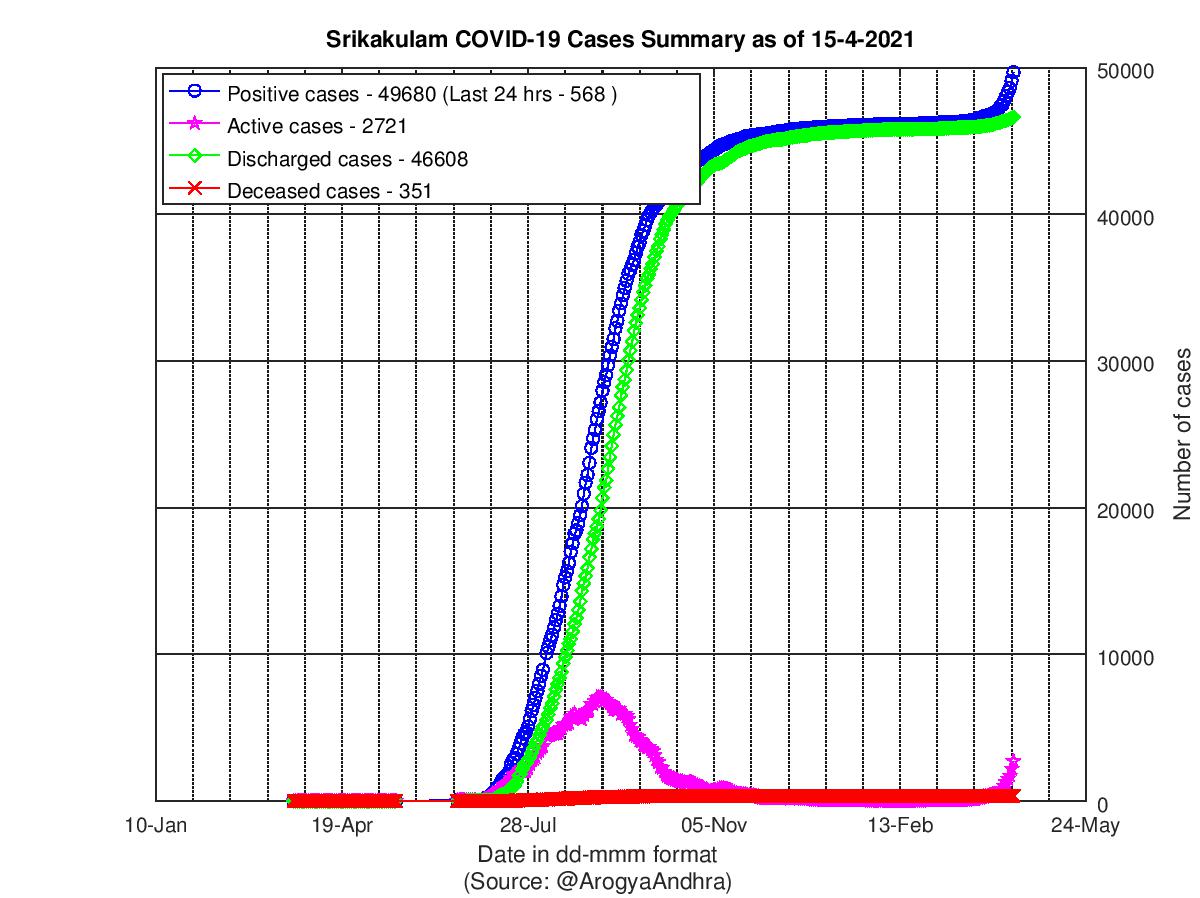 Srikakulam COVID-19 Cases Summary as of 15-Apr-2021