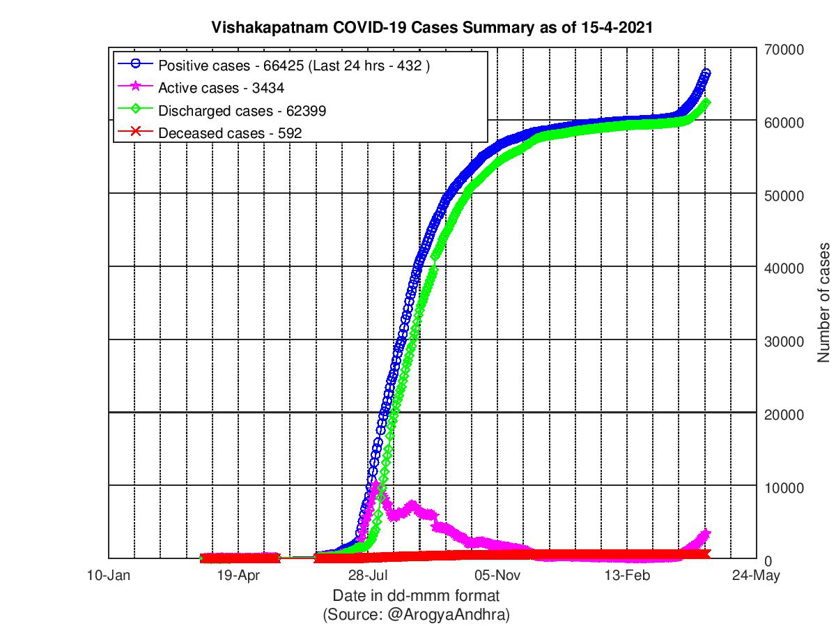 Vishakapatnam COVID-19 Cases Summary as of 15-Apr-2021