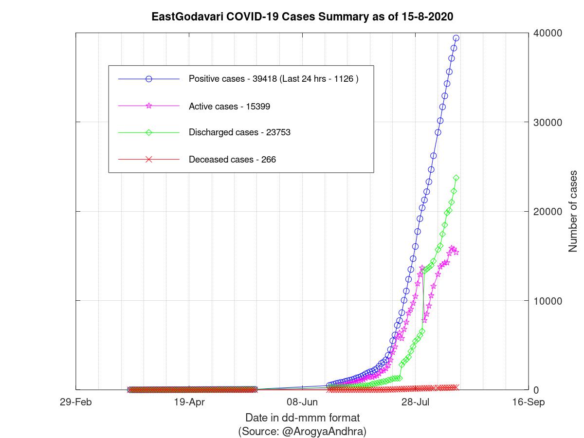 EastGodavari COVID-19 Cases Summary as of 15-Aug-2020