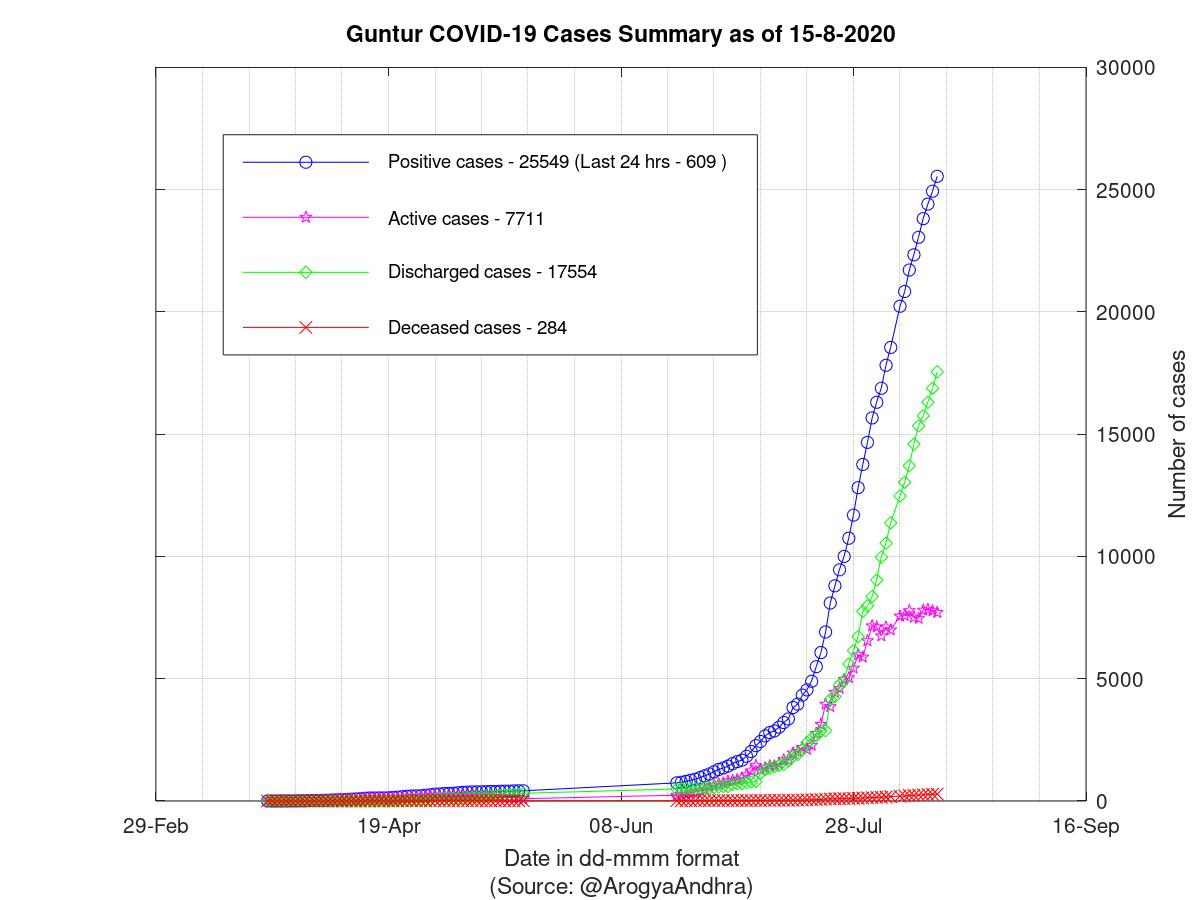 Guntur COVID-19 Cases Summary as of 15-Aug-2020