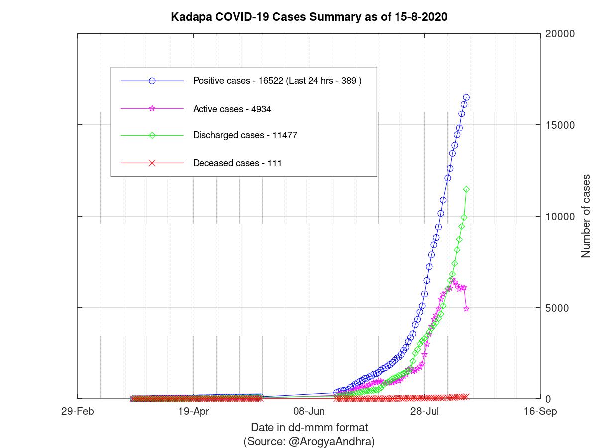 Kadapa COVID-19 Cases Summary as of 15-Aug-2020