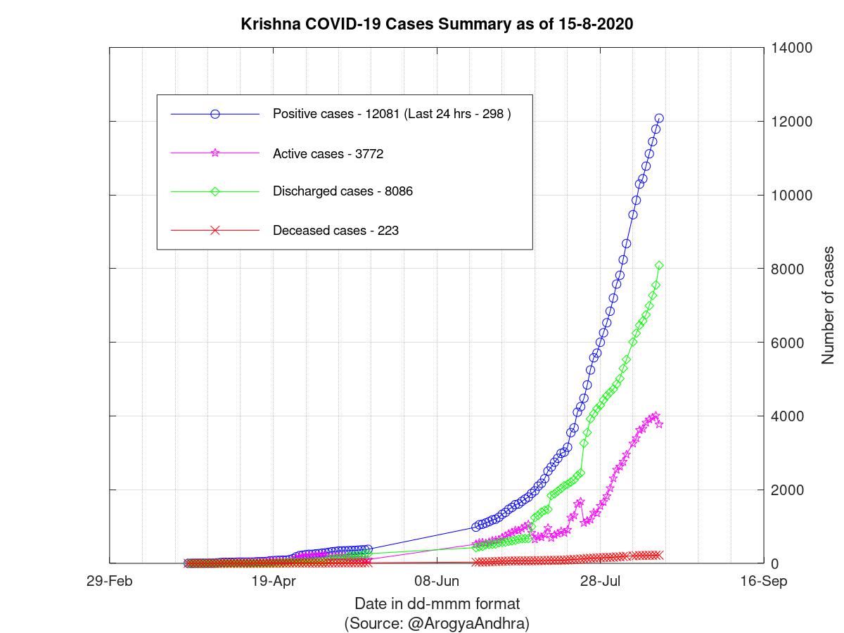 Krishna COVID-19 Cases Summary as of 15-Aug-2020