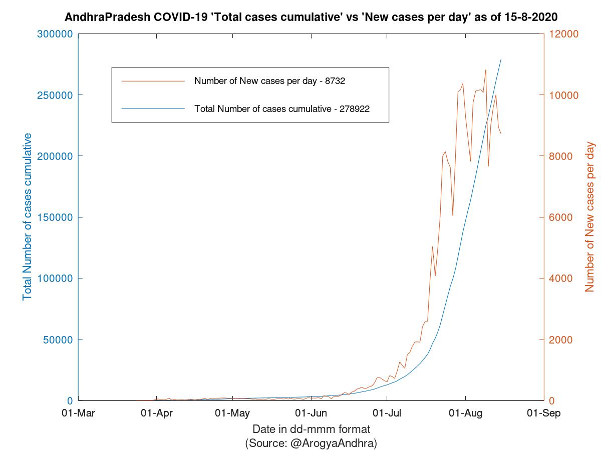 AndhraPradesh COVID-19 Cases Summary as of 15-Aug-2020